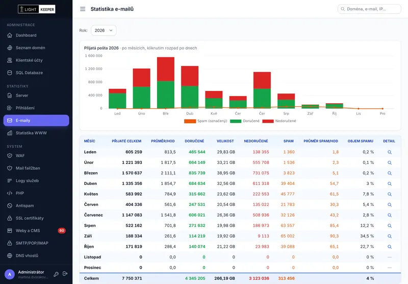 Statistika přijaté pošty po měsících: doručeno, nedoručeno a spam