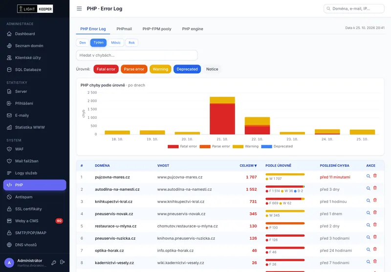 Chyby PHP podle úrovně po dnech a tabulka webů s počtem chyb
