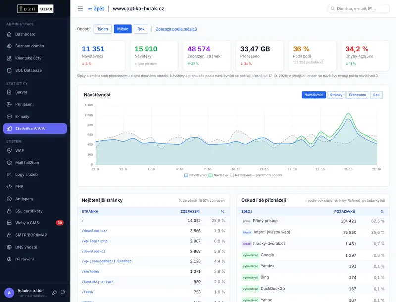 Statistiky webu: návštěvníci, návštěvy, zobrazení, graf návštěvnosti a nejčtenější stránky